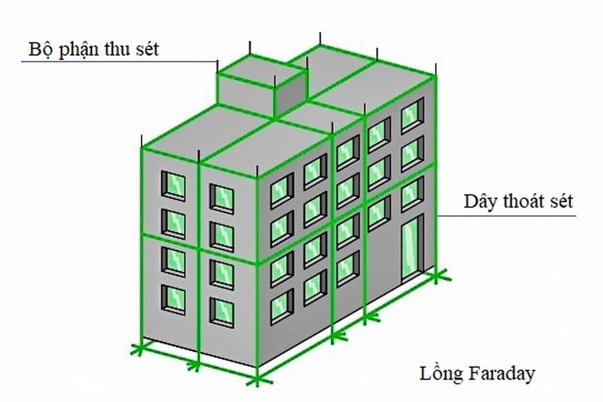 hệ thống chống sét đánh thẳng dạng lồng lưới - lồng Faraday