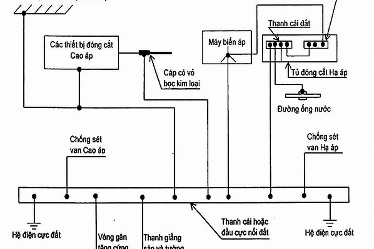 Sơ đồ hệ thống nối đất an toàn