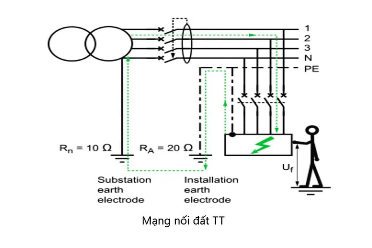 Hệ thống nối đất TT