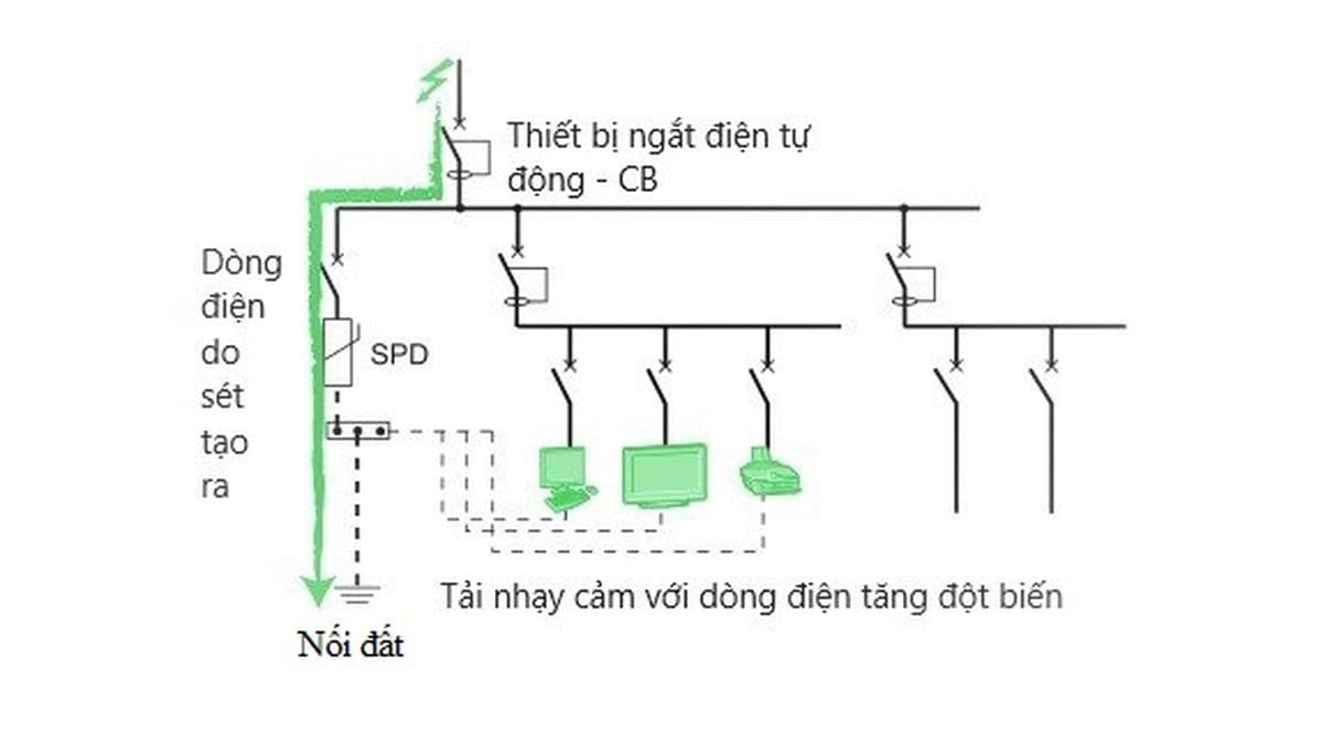 Nguyên Lý Thiết Bị Chống Sét Lan Truyền - Bảo Vệ Hiệu Quả Cho Hệ Thống Điện 143 Hệ thống chống sét lan truyền | Kiểm định SITC