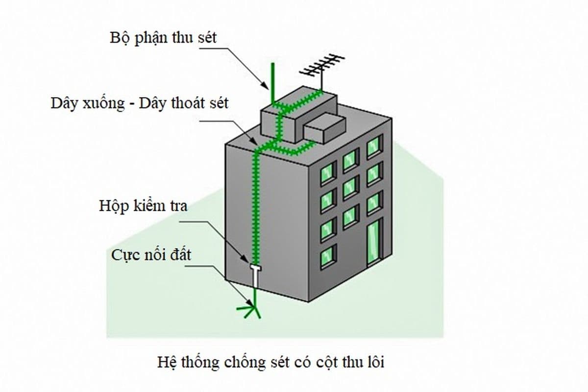 hệ thống chống sét đánh thẳng có cột thu lôi