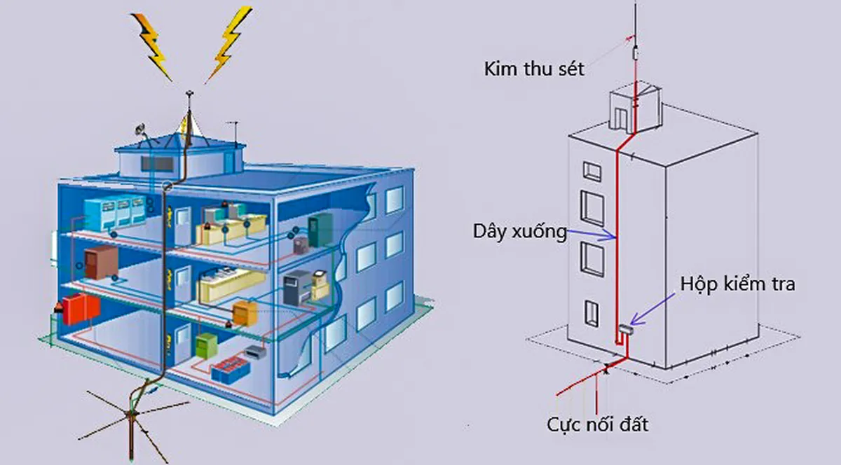 Sơ đồ hệ thống chống sét đánh thẳng